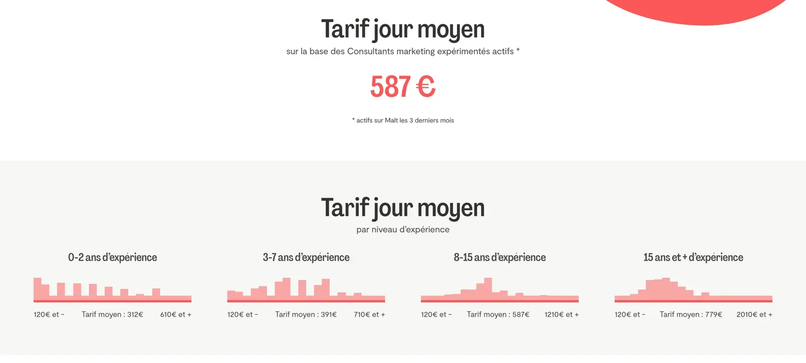 Section du baromètre Malt des consultants marketing : tarif jour moyen de 587 euros sur les profils expérimentés actifs, puis quatre histogrammes par niveau d'expérience, celui des 0 à 2 ans presque plat entre « 120 € et moins » et « 610 € et plus », moyenne 312 euros Section du baromètre Malt des consultants marketing : tarif jour moyen de 587 euros sur les profils expérimentés actifs, puis quatre histogrammes par niveau d'expérience, celui des 0 à 2 ans presque plat entre « 120 € et moins » et « 610 € et plus », moyenne 312 euros