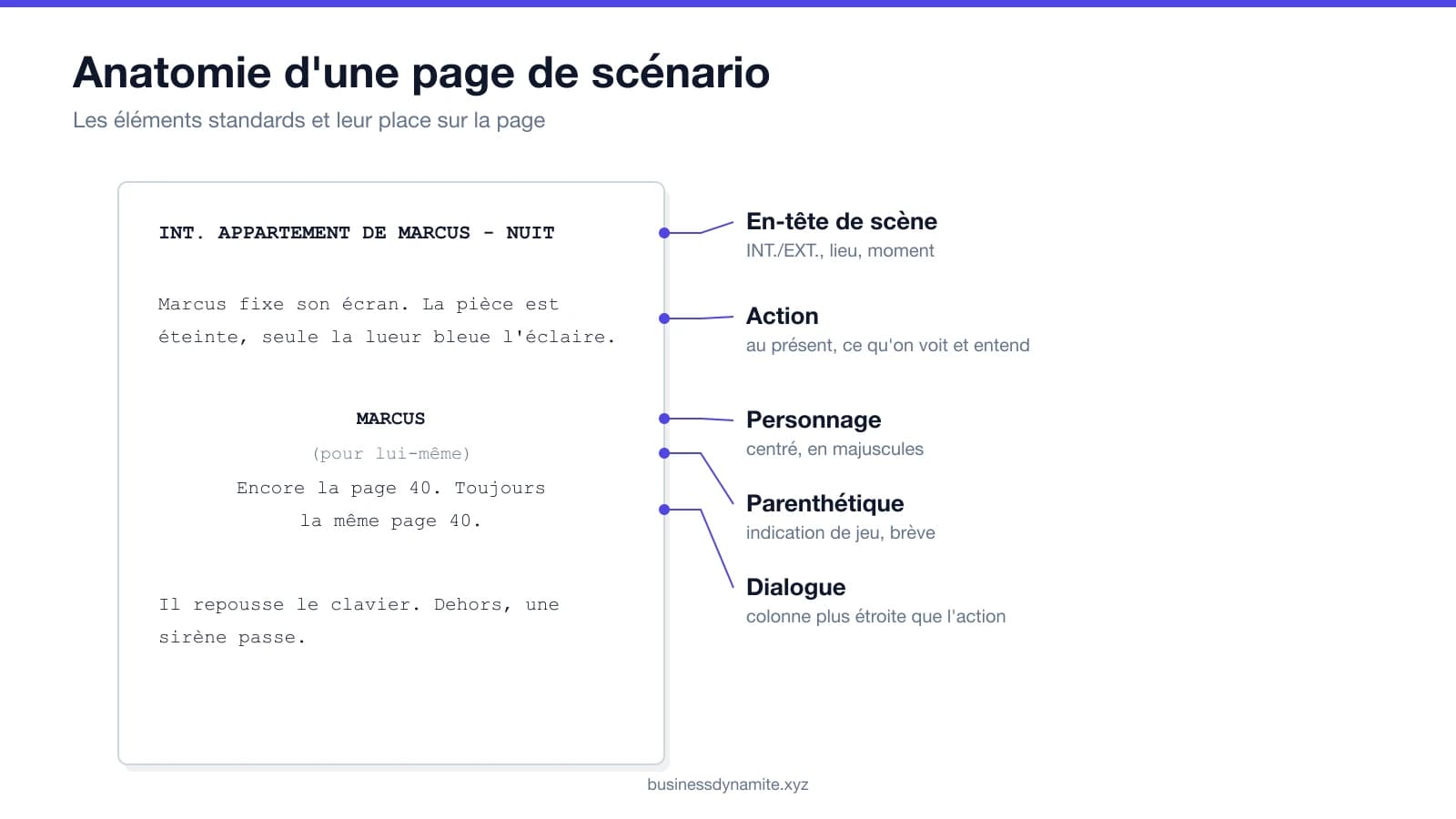 Schéma annoté de l'anatomie d'une page de scénario : en-tête de scène, action, personnage, parenthétique et dialogue Schéma annoté de l'anatomie d'une page de scénario : en-tête de scène, action, personnage, parenthétique et dialogue