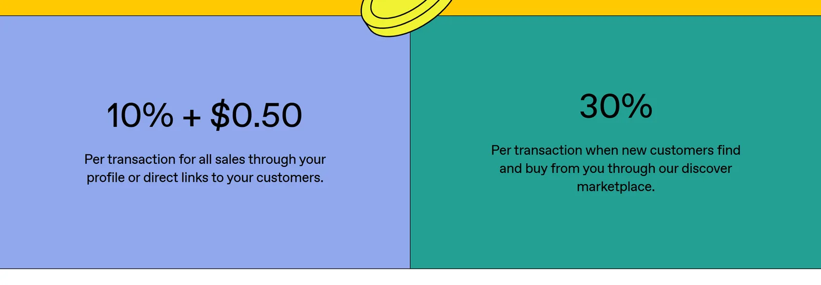 Les deux blocs tarifaires de la page pricing de Gumroad : 10% + $0.50 par transaction pour les ventes via votre profil ou vos liens directs, et 30% quand un nouveau client vous trouve via leur marketplace Discover Les deux blocs tarifaires de la page pricing de Gumroad : 10% + $0.50 par transaction pour les ventes via votre profil ou vos liens directs, et 30% quand un nouveau client vous trouve via leur marketplace Discover