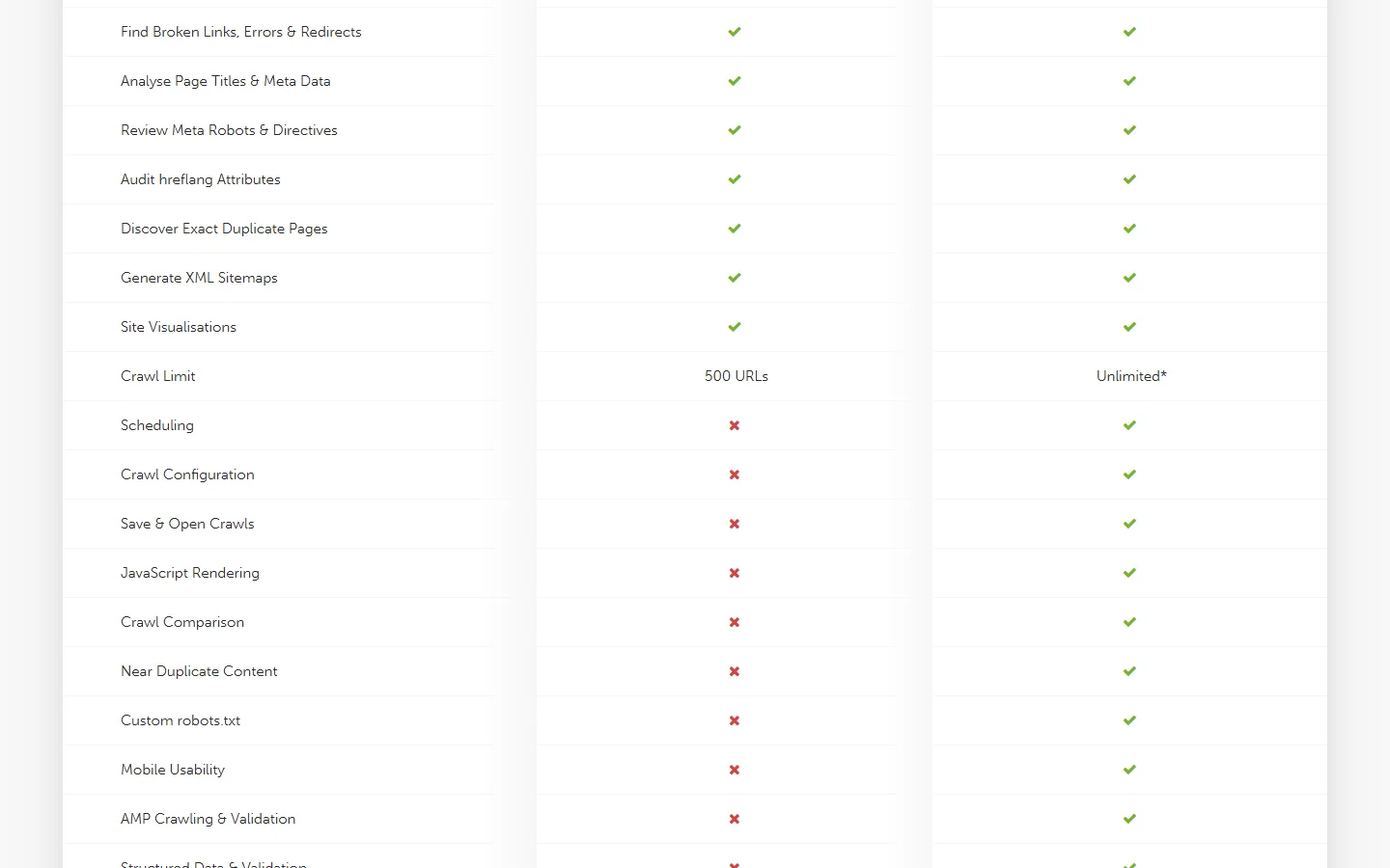 Tableau comparatif des fonctions de la version gratuite et de la version payante de Screaming Frog, avec la limite de 500 URL face à Unlimited Tableau comparatif des fonctions de la version gratuite et de la version payante de Screaming Frog, avec la limite de 500 URL face à Unlimited