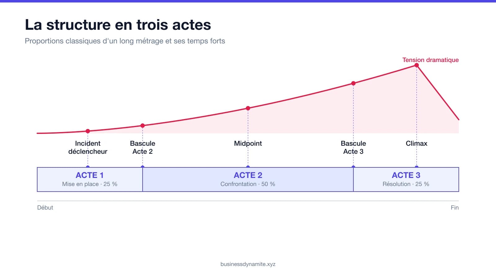 Schéma de la structure en trois actes : proportions des actes, temps forts (incident déclencheur, midpoint, climax) et courbe de tension dramatique Schéma de la structure en trois actes : proportions des actes, temps forts (incident déclencheur, midpoint, climax) et courbe de tension dramatique