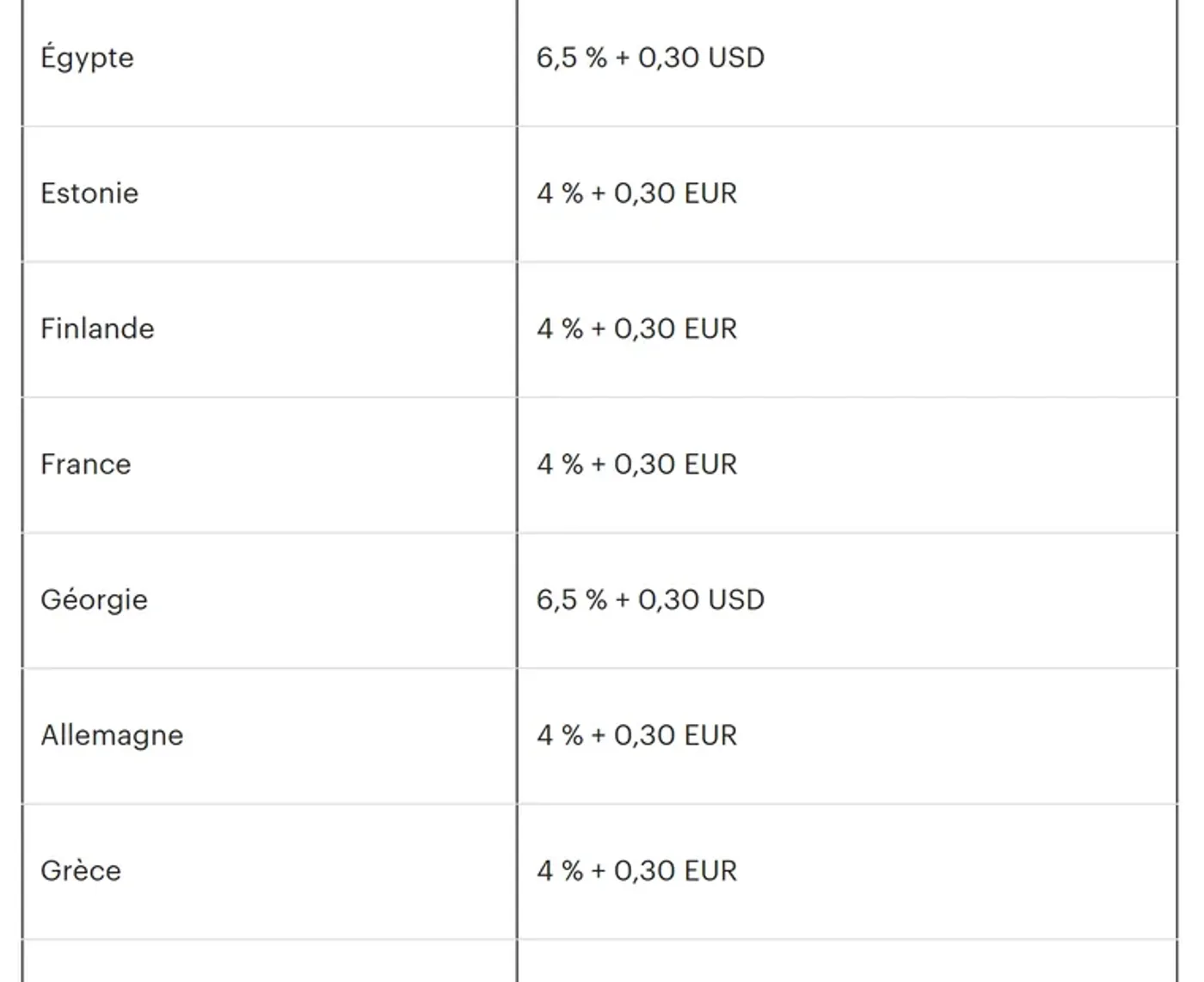 Tableau des frais de traitement des paiements Etsy par pays : la ligne France affiche 4 % plus 0,30 euro Tableau des frais de traitement des paiements Etsy par pays : la ligne France affiche 4 % plus 0,30 euro