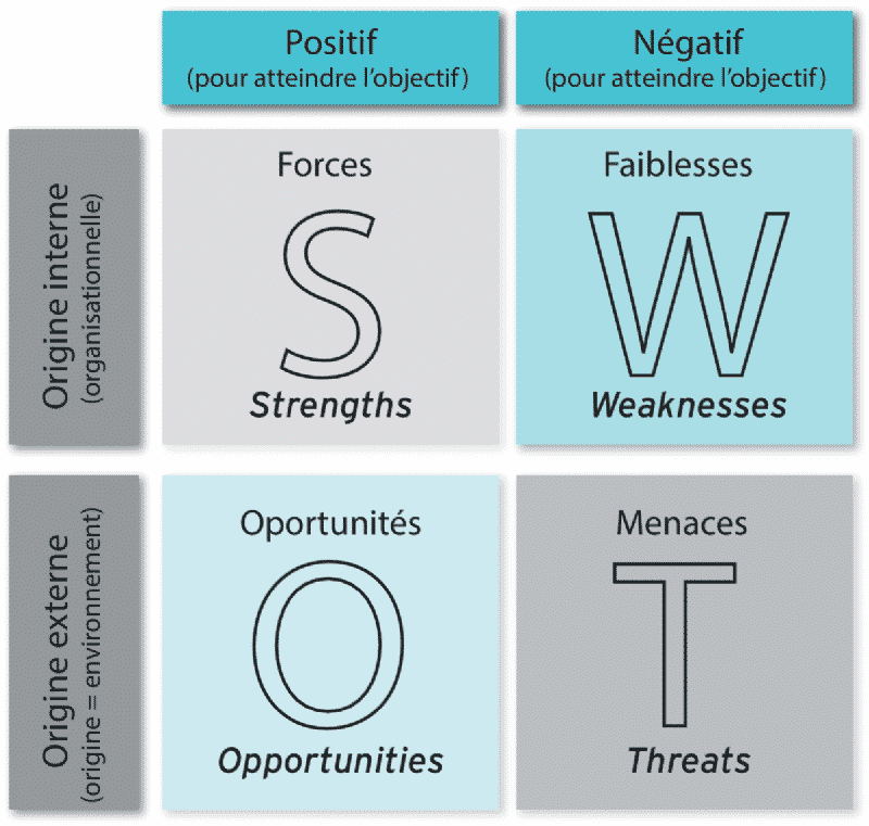 Qu'est ce que la matrice SWOT par définition et comment l'utiliser ? 1 Un tableau SWOT avec des exemples pour comprendre les opportunités, menaces, forces et faiblesses.