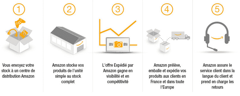Amazon dropshipping : comment faire du dropshipping sur amazon ? 2 image 5