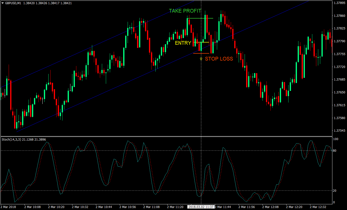 Scalping - Comprendre la notion
