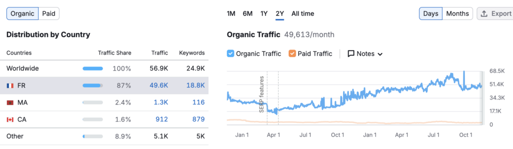 l'affiliation via le SEO et référencement : guide ultime 2 Résultats d'un site internet avec son trafic SEO suivis avec SEMRUSH