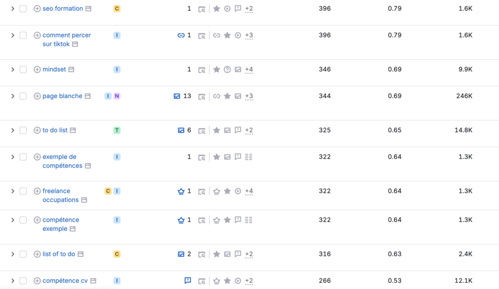 l'affiliation via le SEO et référencement : guide ultime 8 Résultats de recherche de mots clés sur SemRush.