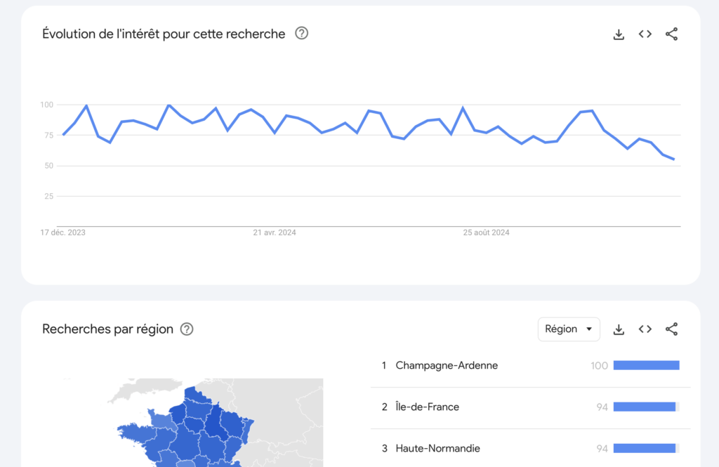 trouver un produit gagnant - le tutoriel complet 2 Résultat sur google trend pour rechercher des tendances de produits.