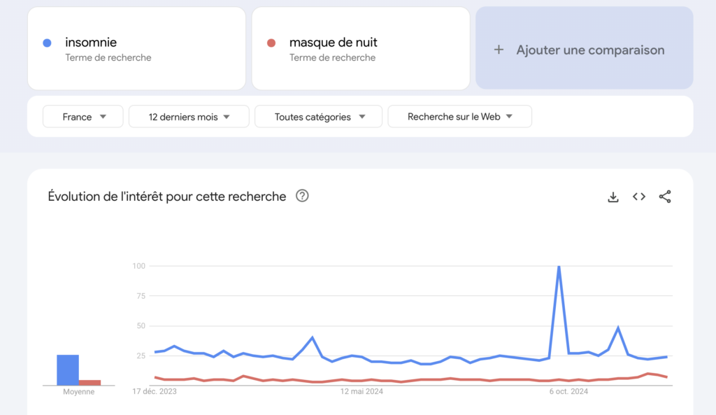 trouver un produit gagnant - le tutoriel complet 8 D'autres tendances pour masque de nuit sur google trend.