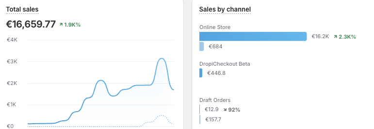 Formation dropshipping : 7 cours pour se former 2 Un résultat en dropshipping d'une boutique réelle de e-commerce.