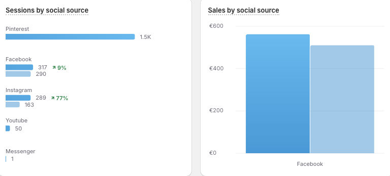 Formation dropshipping : 7 cours pour se former 3 Des statistiques de boutique en ligne de dropshipping avec du résultat.