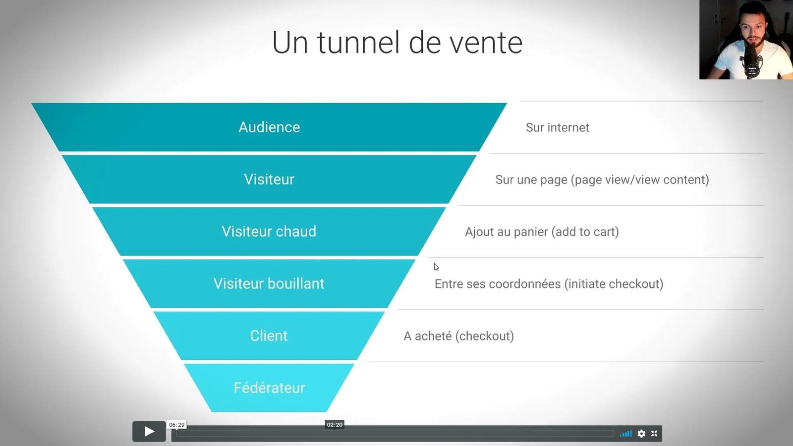 Cours de marketing débutant pour réussir dans le dropshipping