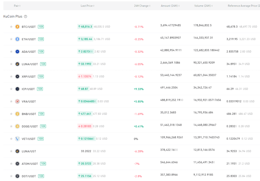 KuCoin Avis, un exchange qui permet de trouver des pépites en crypto 4 De nombreuses cryptomonnaies sont présentes avec Kucoin.